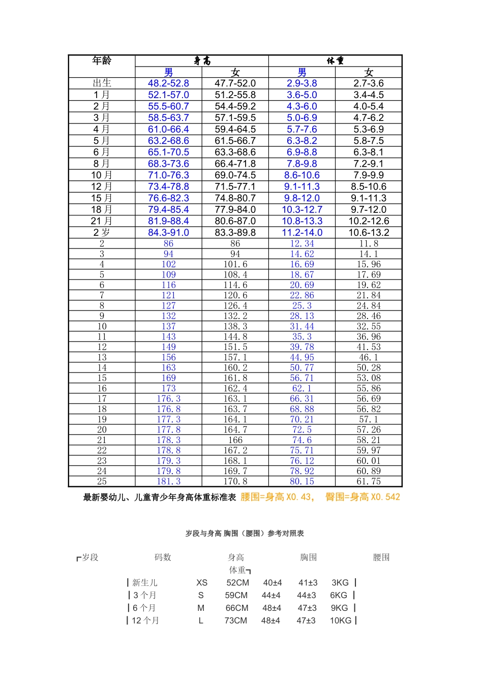 最新婴幼儿、儿童青少年身高体重标准表腰围、臀围、身高、血压、脉率_第1页