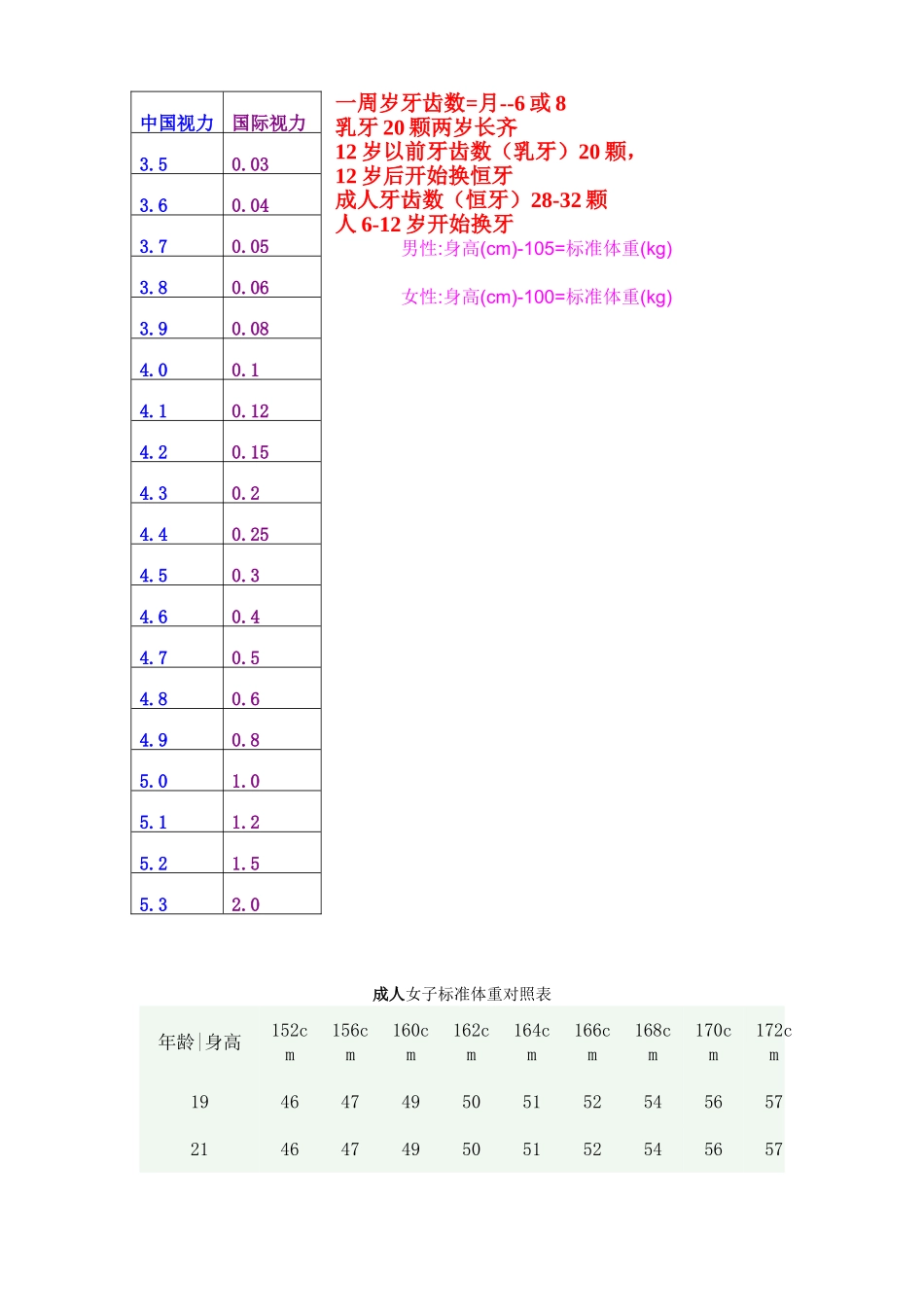最新婴幼儿、儿童青少年身高体重标准表腰围、臀围、身高、血压、脉率_第3页