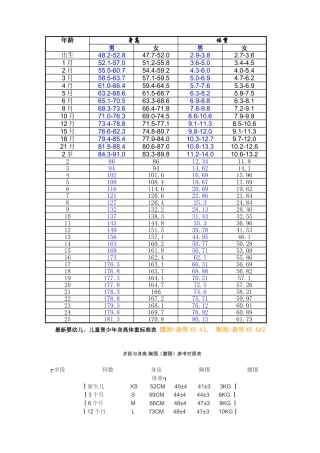 最新婴幼儿、儿童青少年身高体重标准表腰围、臀围、身高、血压、脉率