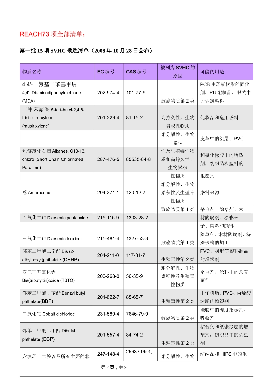 最新公布的REACH_SVHC73项_第2页