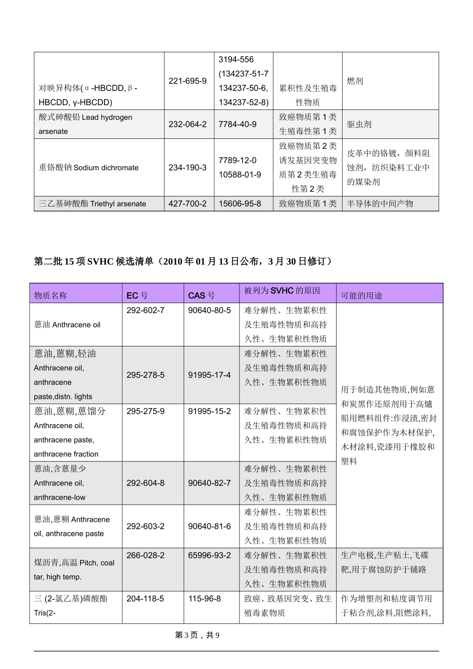 最新公布的REACH_SVHC73项_第3页
