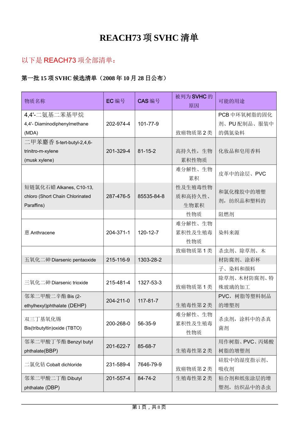 最新公布的REACH_SVHC73项更新_第1页