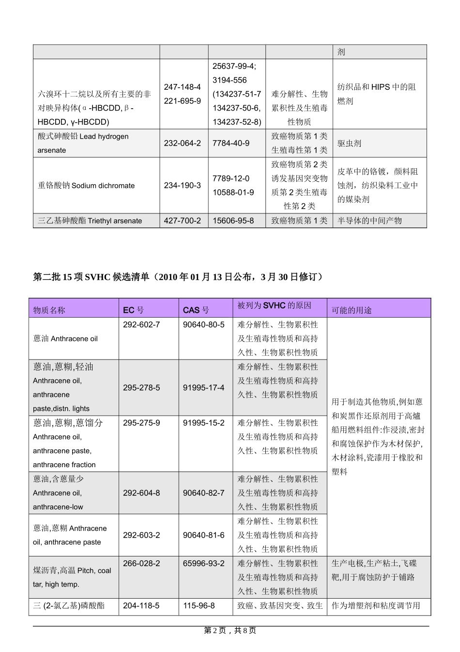 最新公布的REACH_SVHC73项更新_第2页