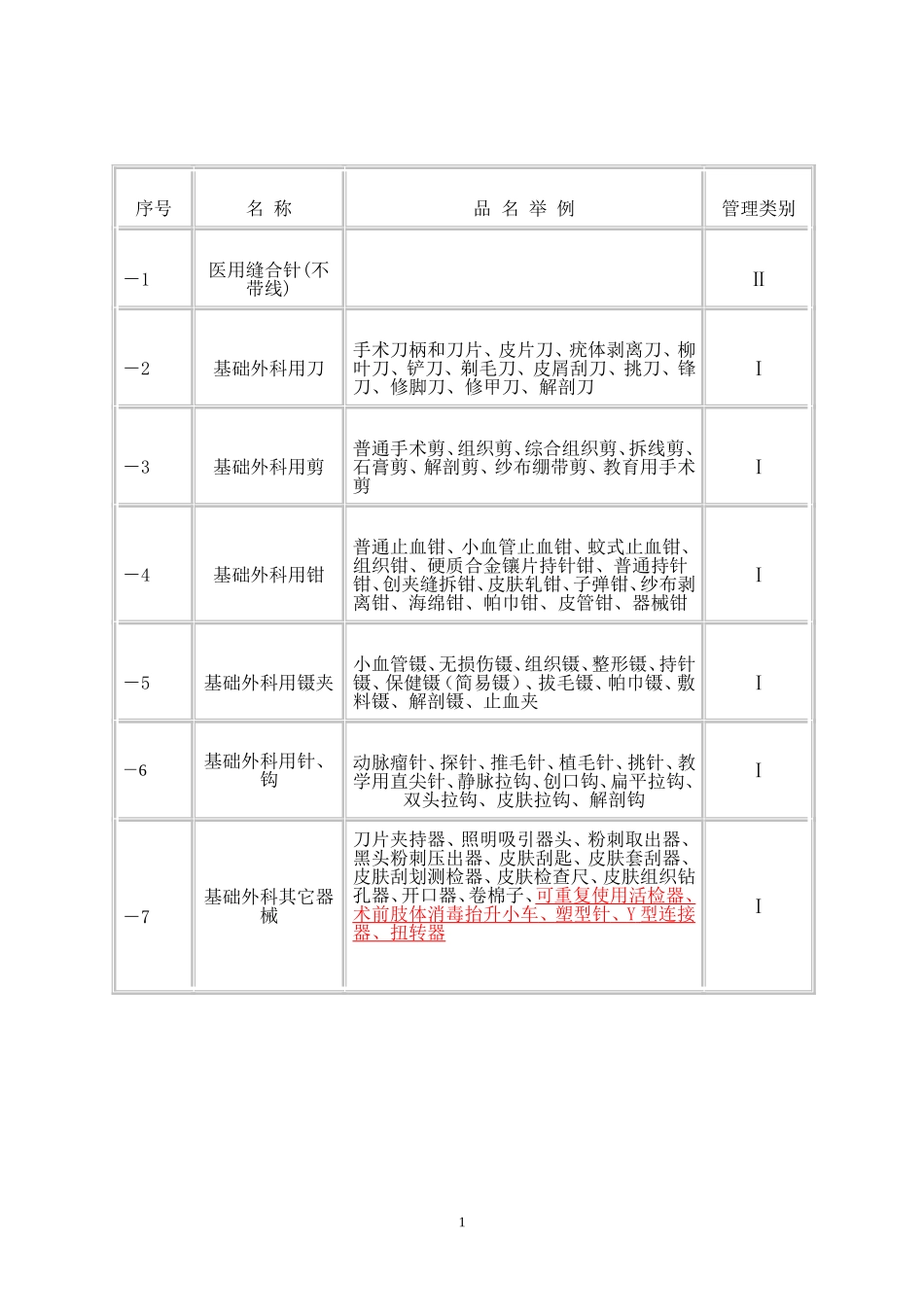 最新中国医疗器械分类目录表_第1页