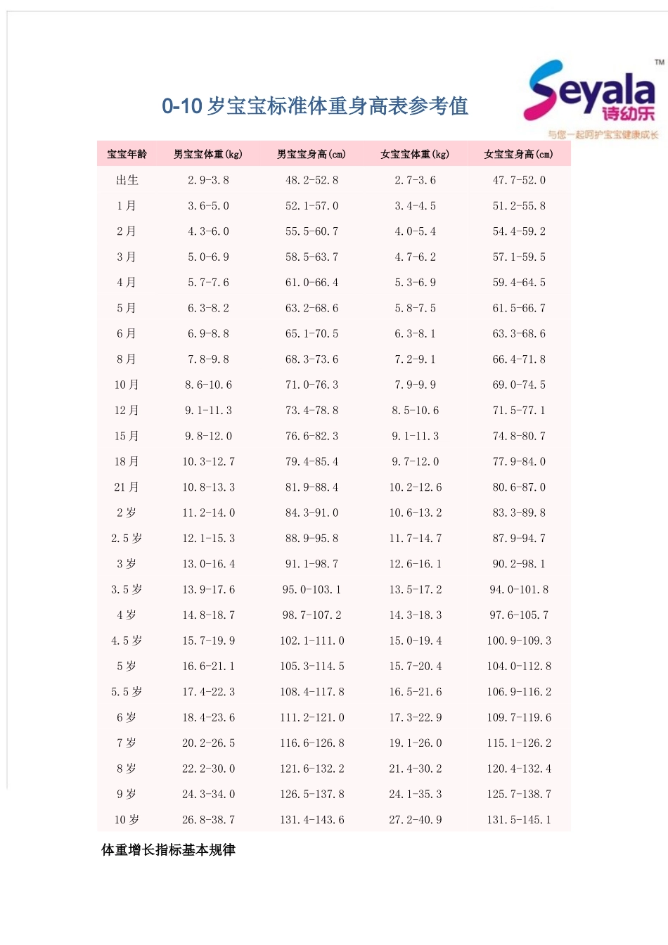 最新0-3岁男女宝宝身高体重标准表,科学计算方法_第1页