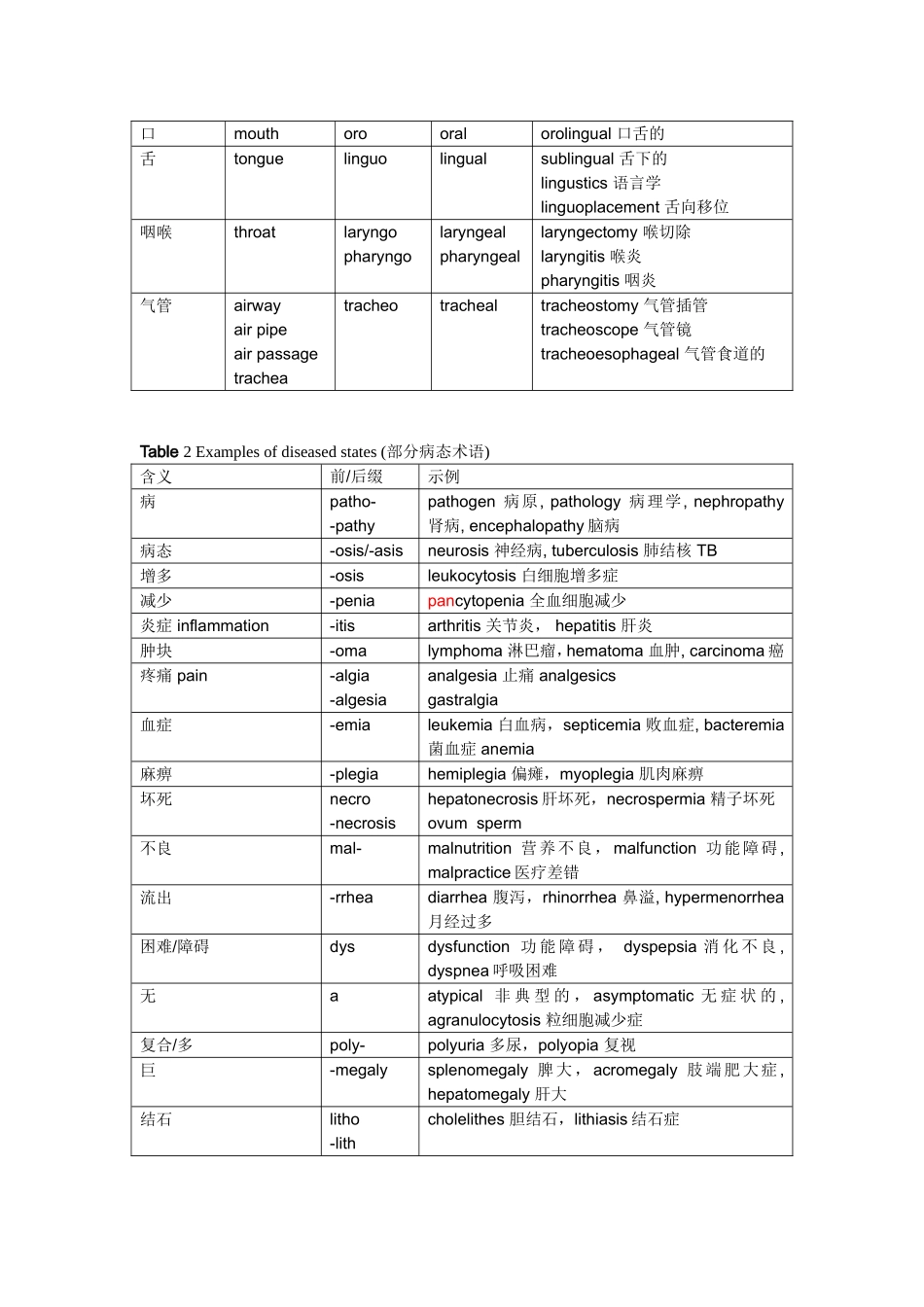 最常用医学前后缀_第3页