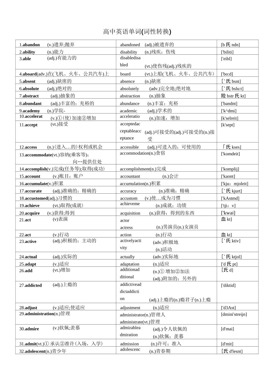 高中词汇3500中全部特殊变化形式汇总_词性转换_第1页