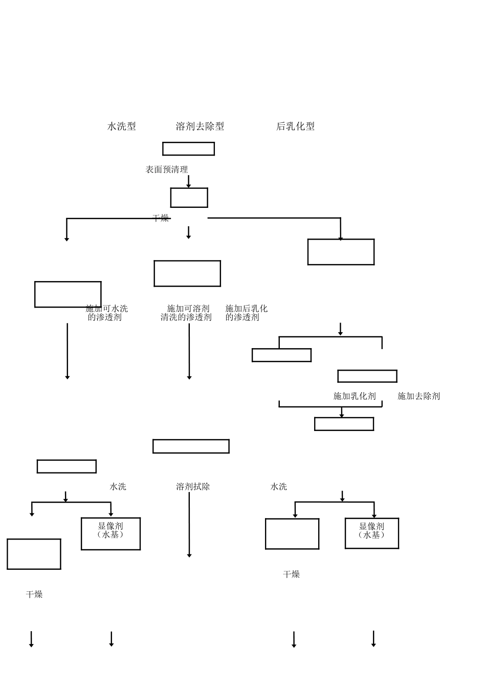 无损检测  渗透检测方法和质量分级_第3页
