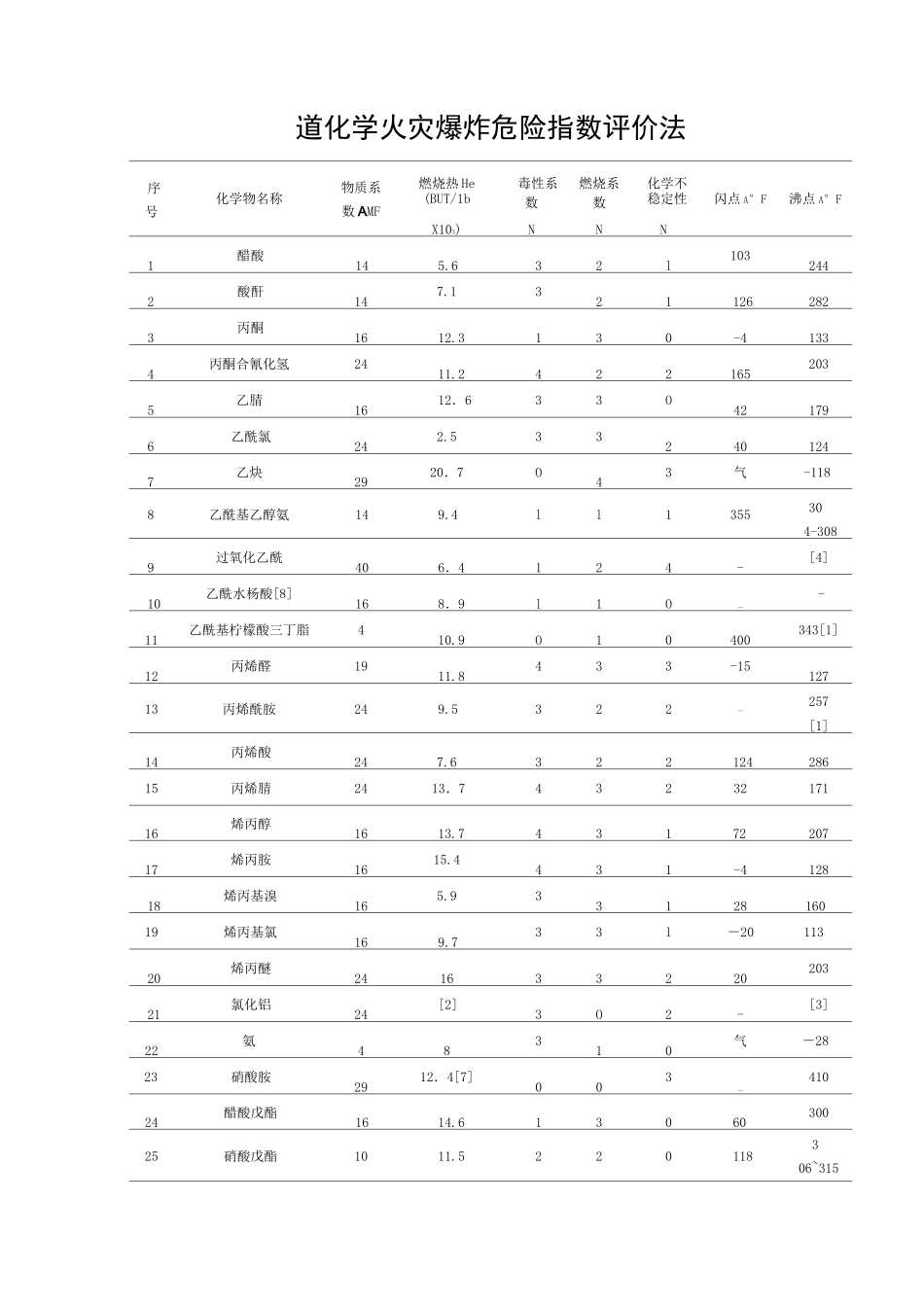 道化学火灾爆炸危险指数评价法物质系数表_第1页