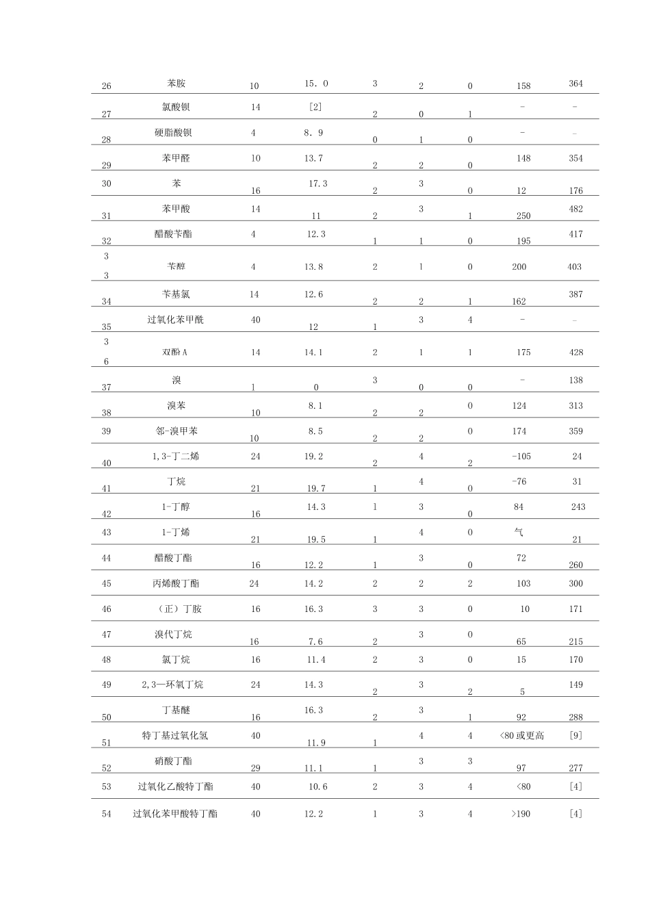道化学火灾爆炸危险指数评价法物质系数表_第2页