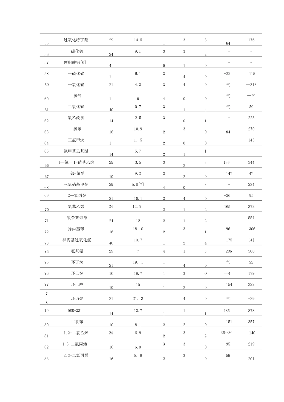 道化学火灾爆炸危险指数评价法物质系数表_第3页