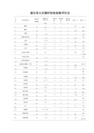 道化学火灾爆炸危险指数评价法物质系数表