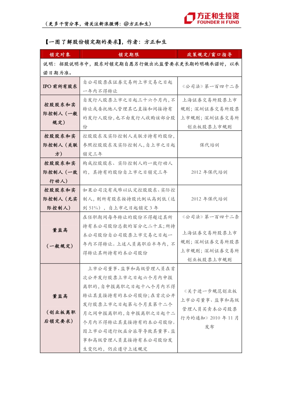 政策解读_股份锁定期总结_第1页