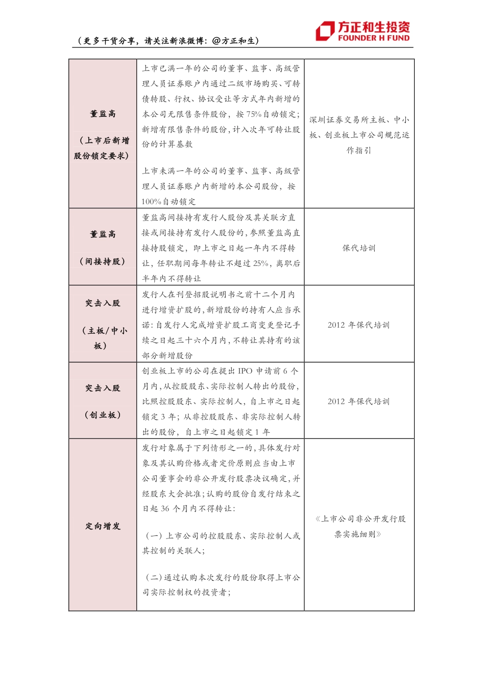 政策解读_股份锁定期总结_第2页