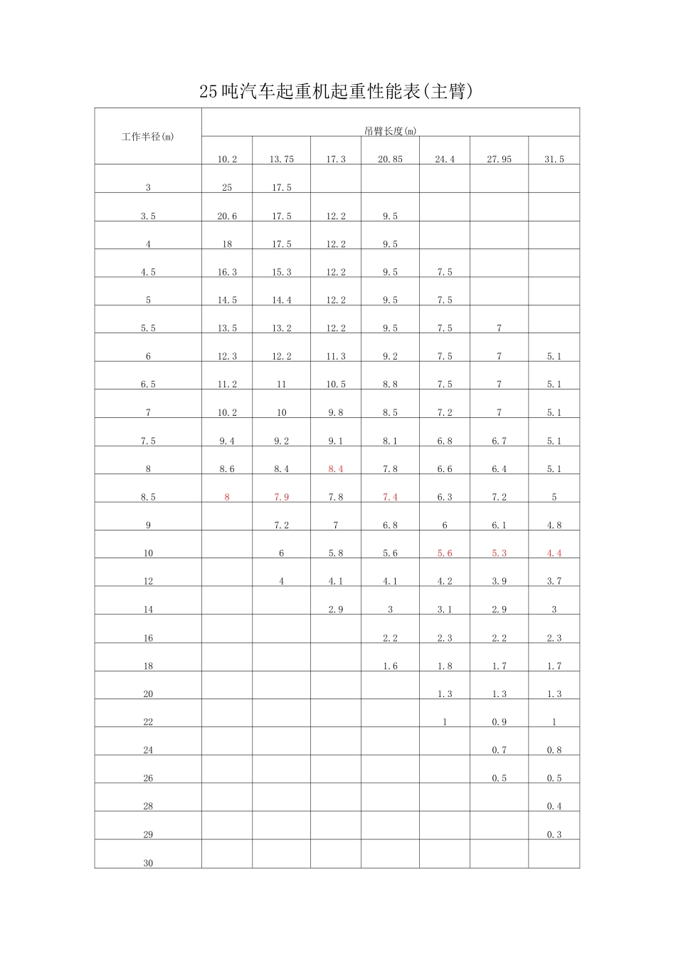 70吨以下吊车参数表_第1页