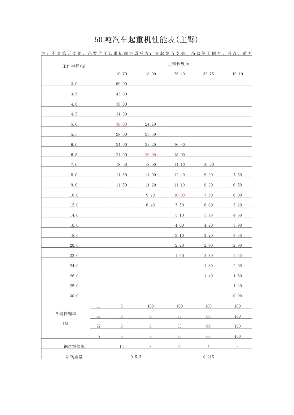 70吨以下吊车参数表_第2页
