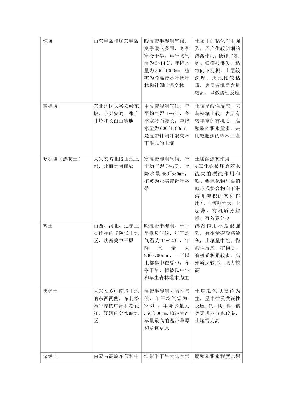 我国酸碱土壤分布情况_第2页
