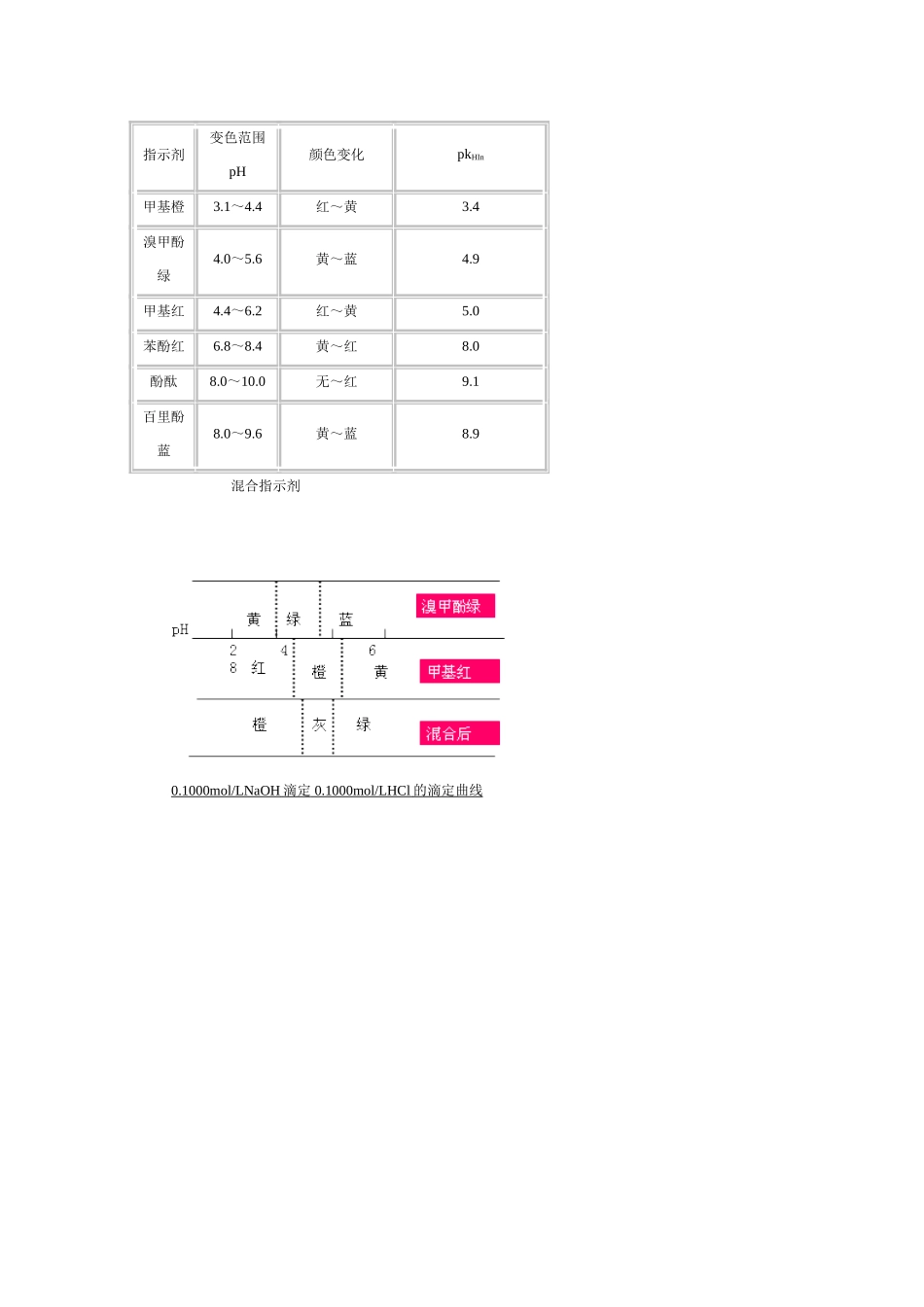 总酸度的测定(滴定法)_第3页