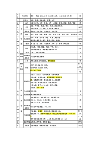 总医院体检A、B