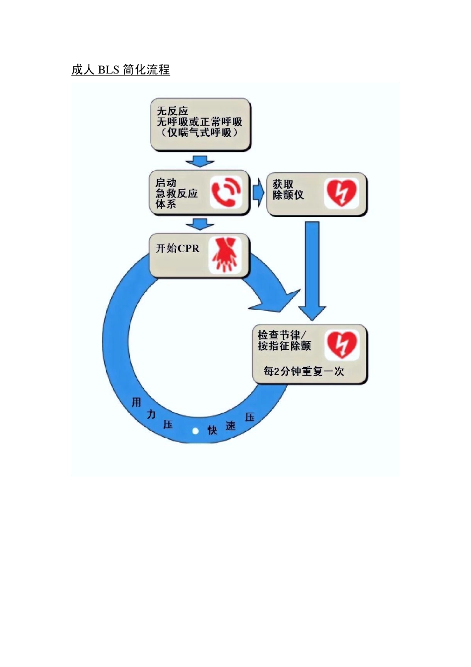 心血管急救相关流程_第1页
