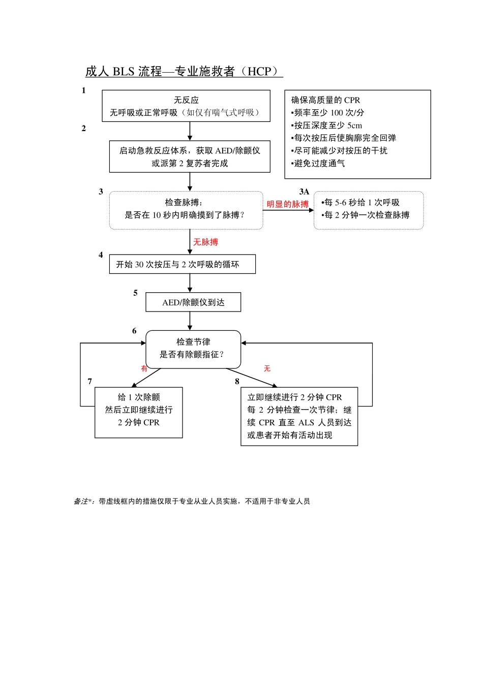 心血管急救相关流程_第2页