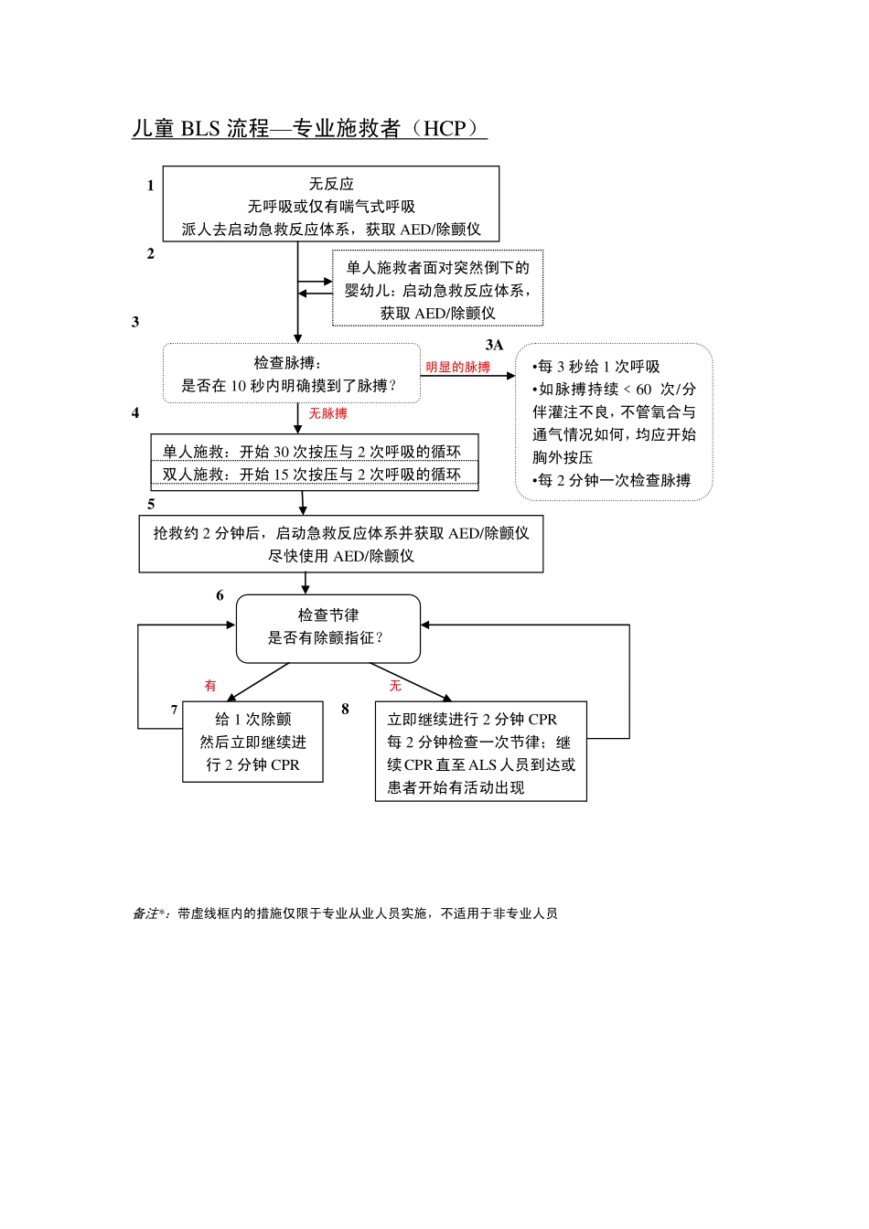 心血管急救相关流程_第3页