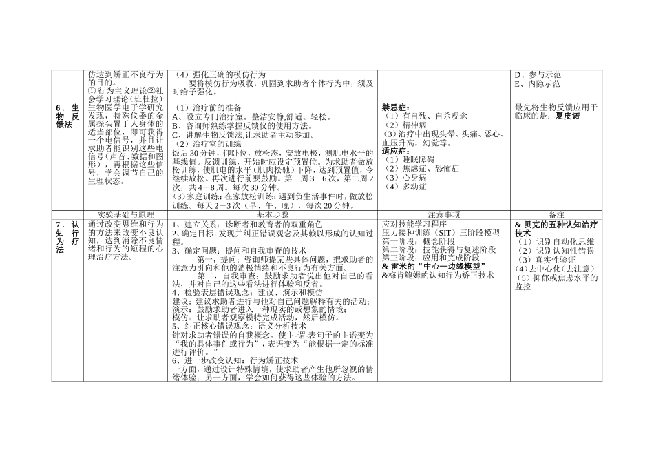 心理咨询师二级考试9种疗法(背诵版)_第2页