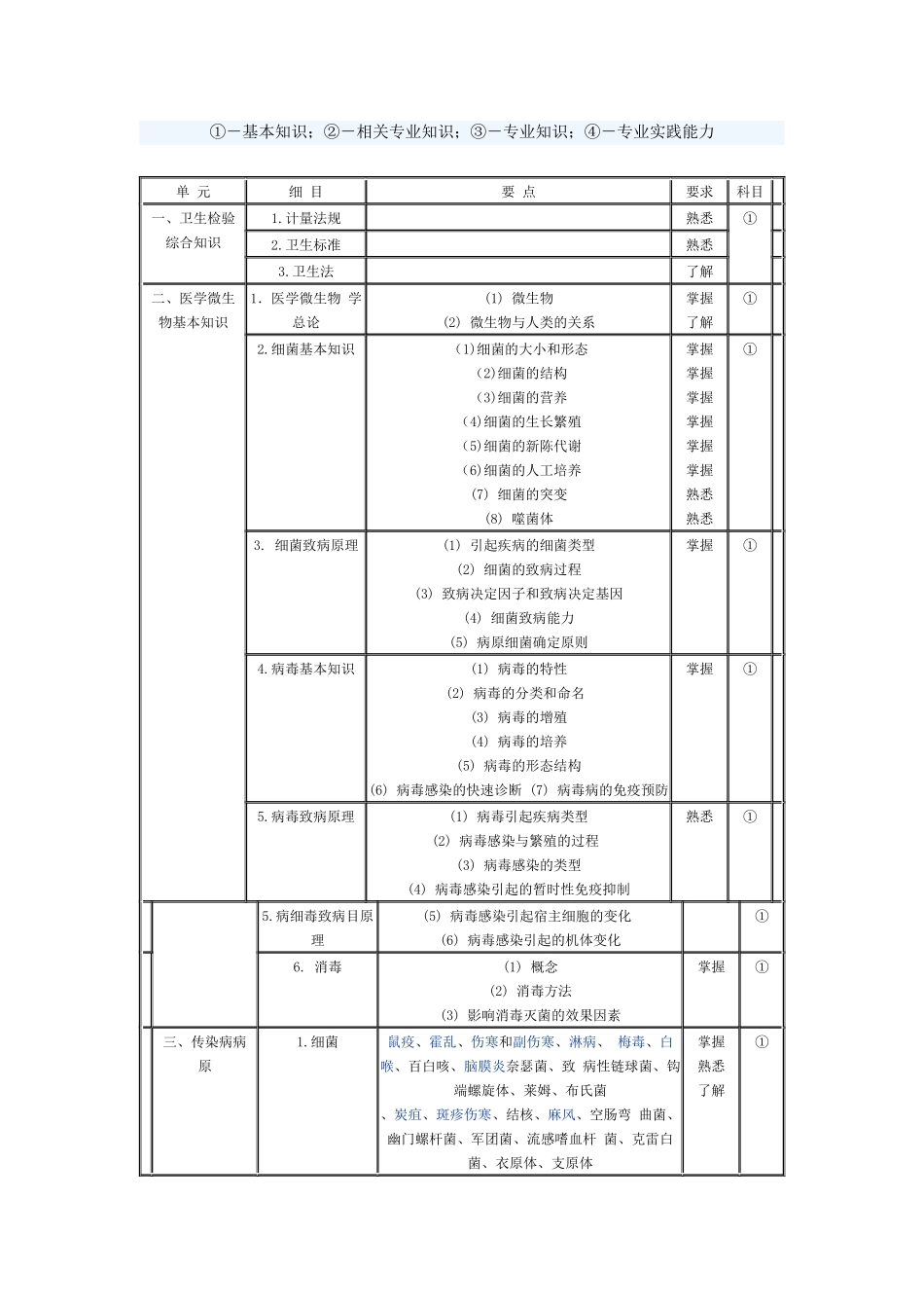 微生物检验技术考试大纲_第1页