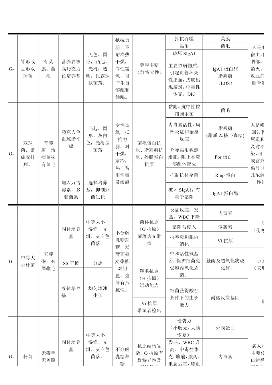 微生物整理表格_第2页