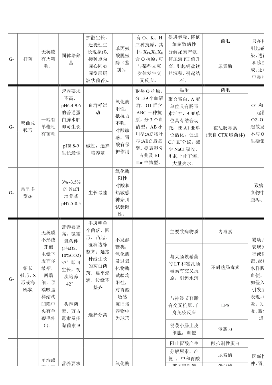 微生物整理表格_第3页