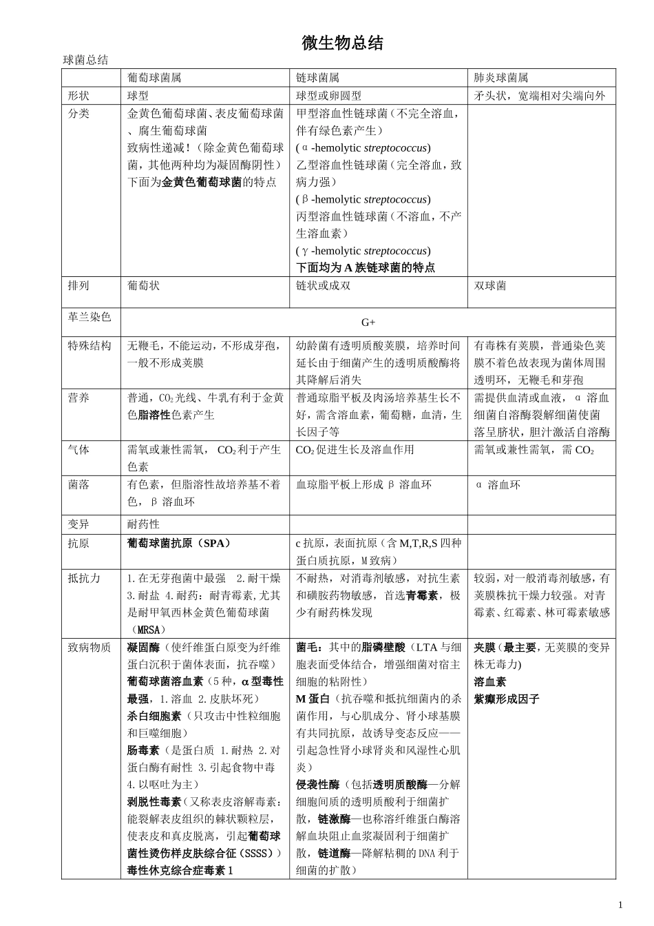 微生总结之细菌_第1页