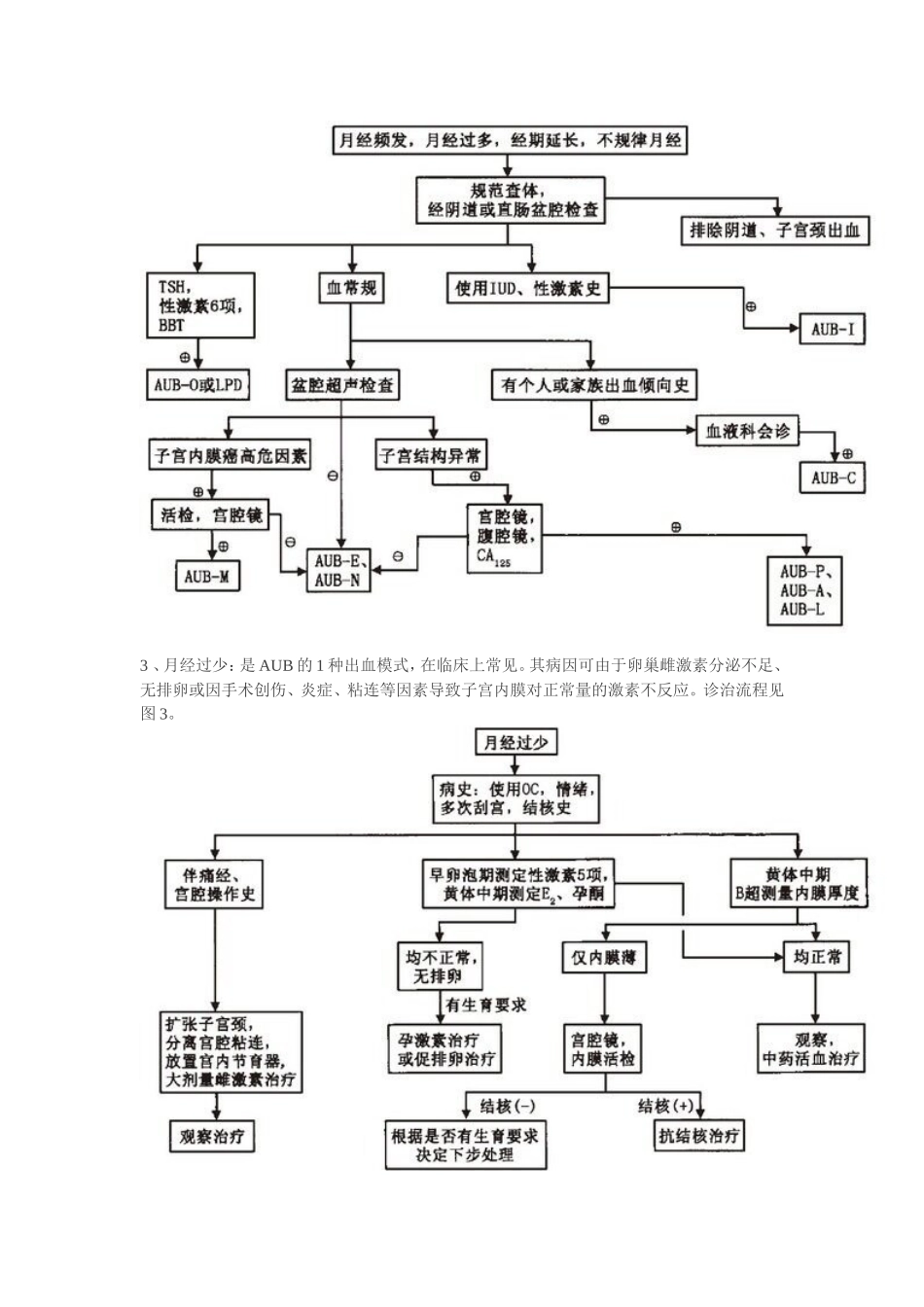 异常子宫出血(AUB)治疗指南_第3页