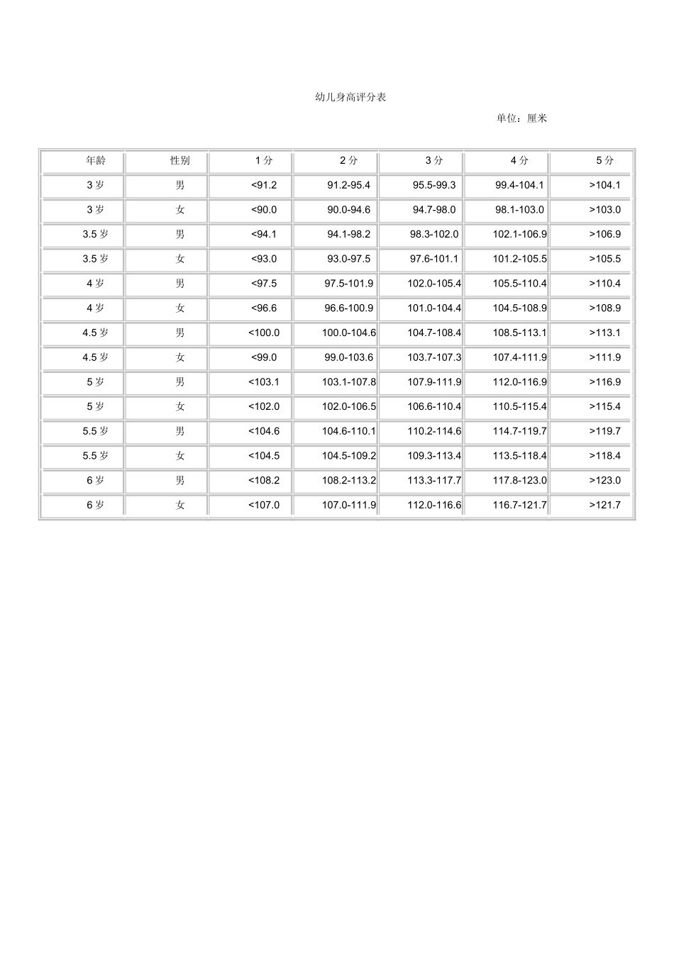 幼儿身高标准体重评分标准_第2页