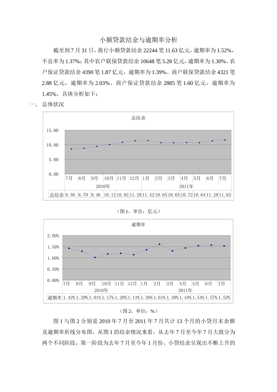 小额贷款结余与逾期率分析_第1页