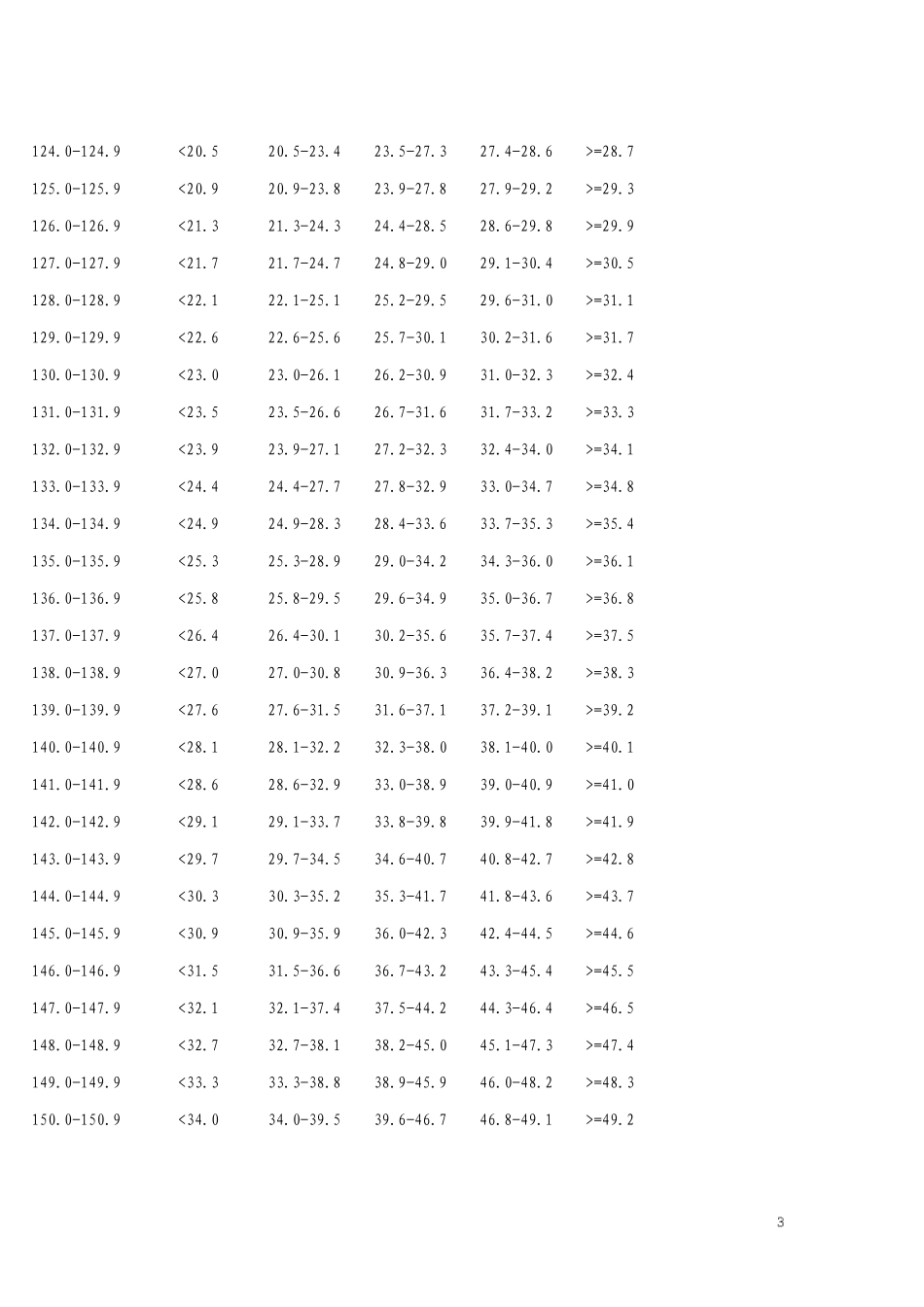 小学生身高标准体重表_第3页