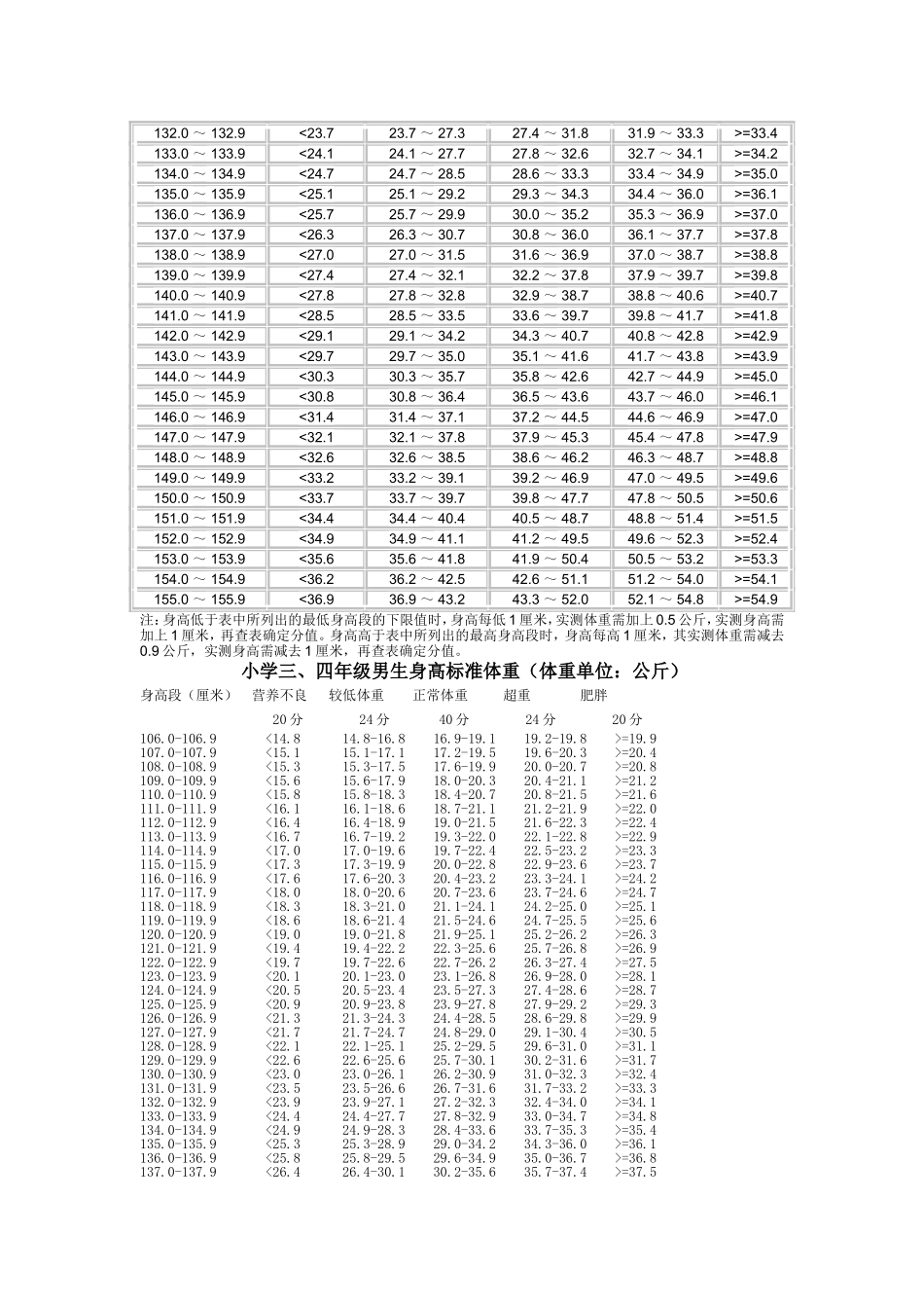 小学生身高标准体重对比表_第3页