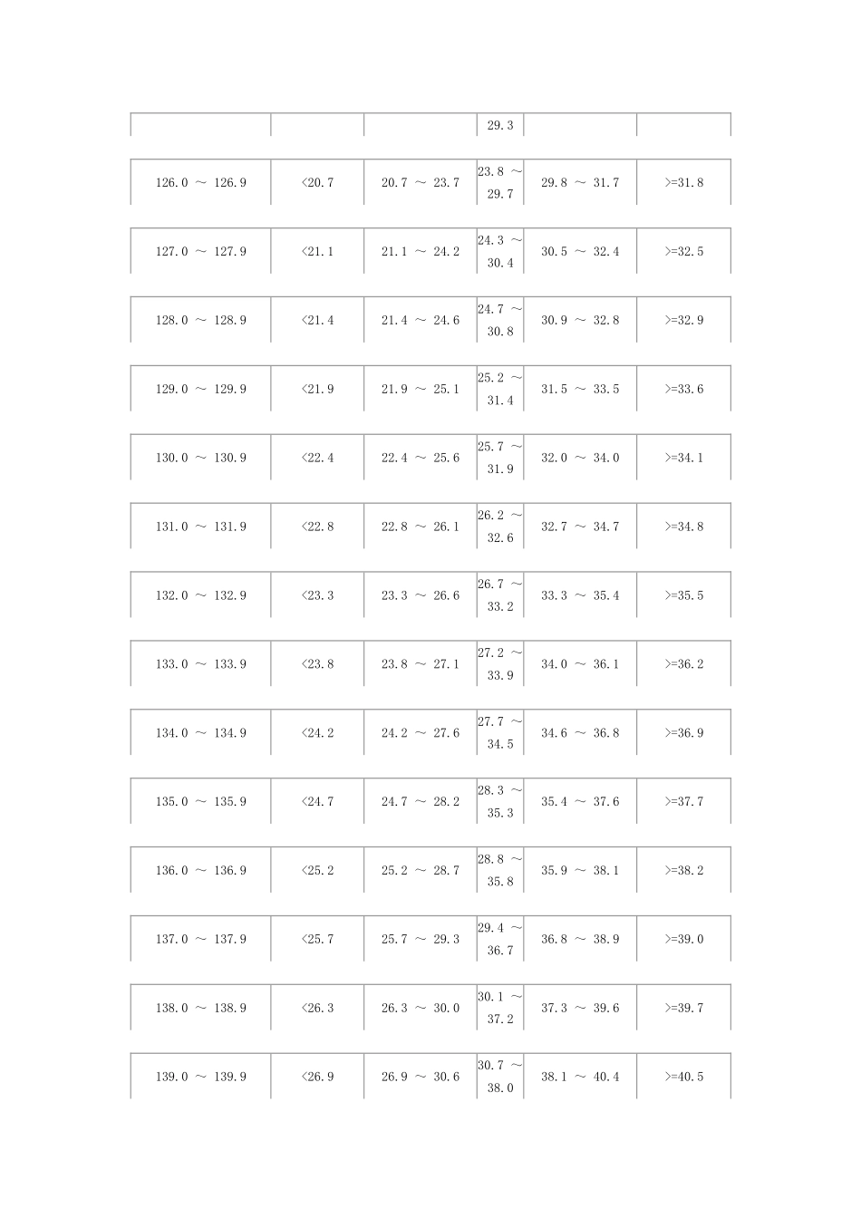 小学五、六年级女生身高标准体重_第2页