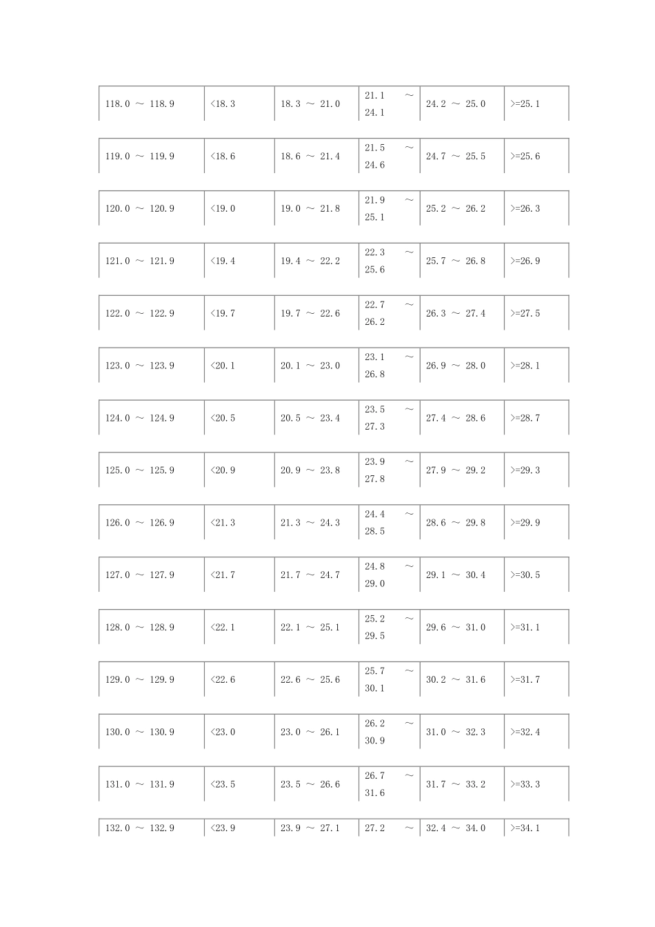 小学五、六年级身高标准体重_第2页
