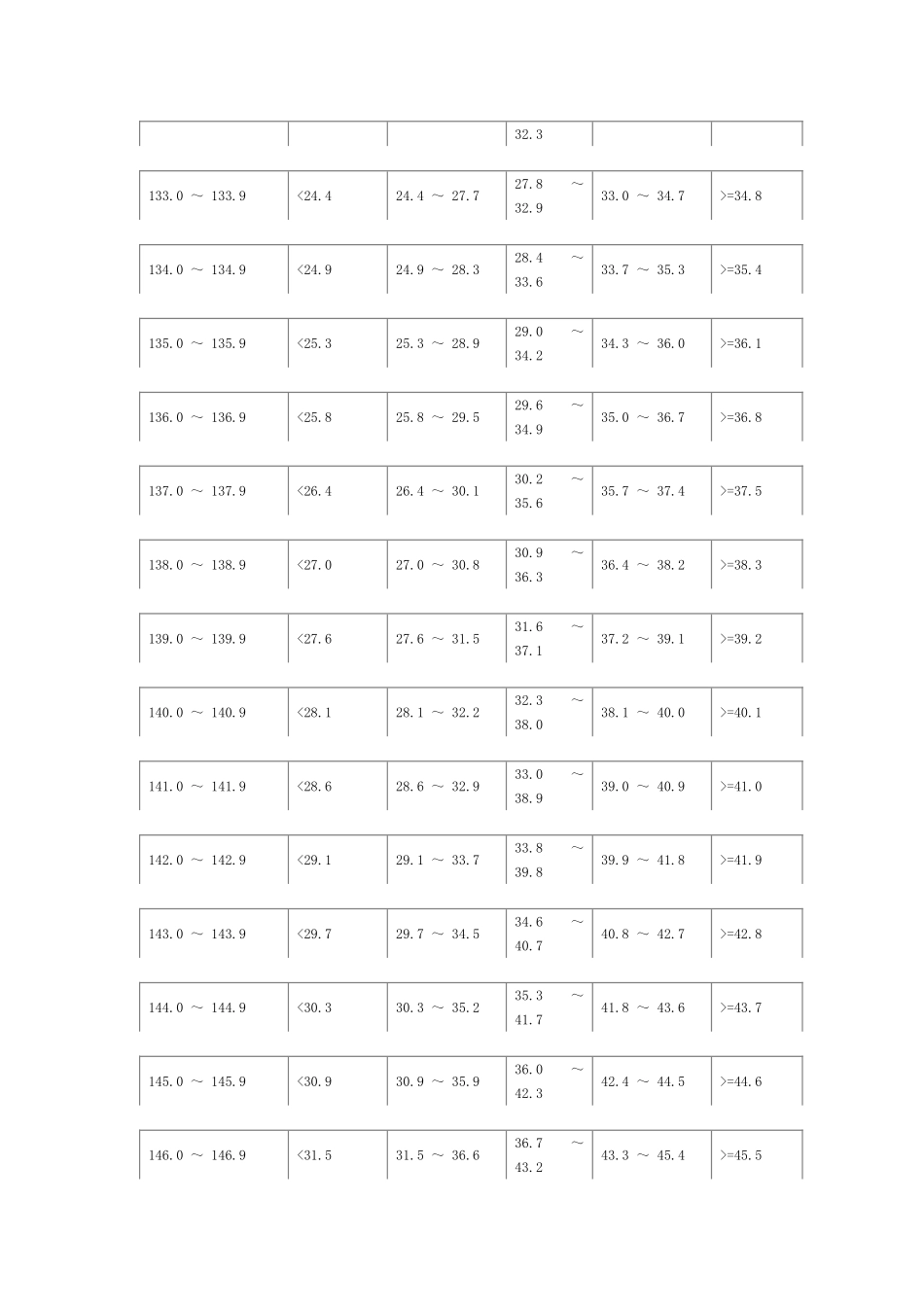 小学五、六年级身高标准体重_第3页