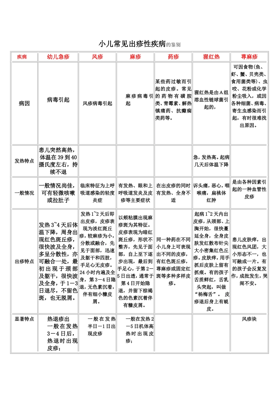 小儿常见出疹性疾病鉴别_第1页