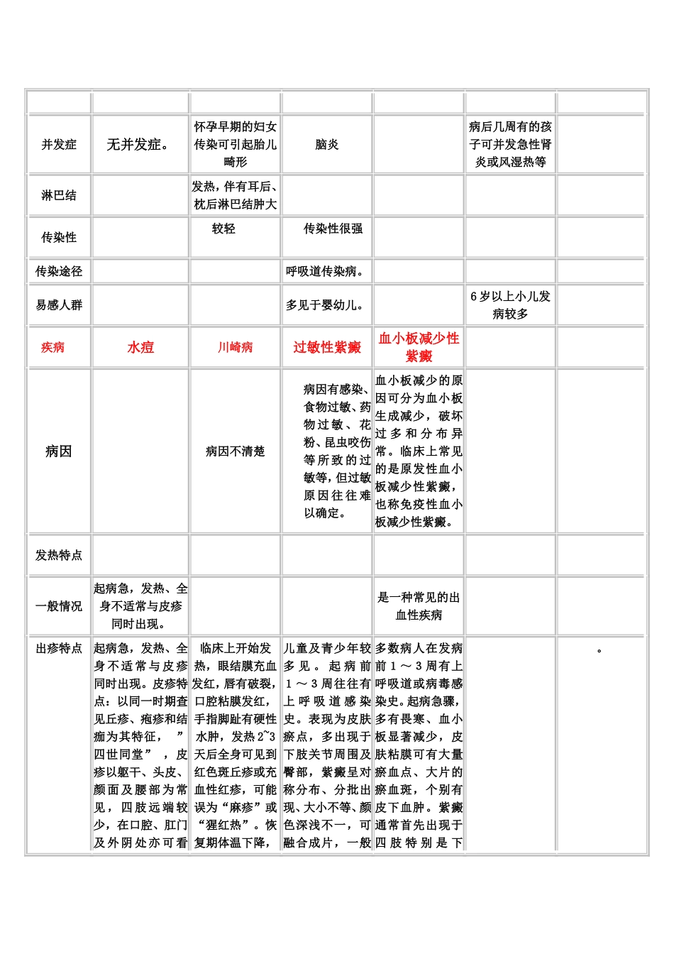 小儿常见出疹性疾病鉴别_第2页