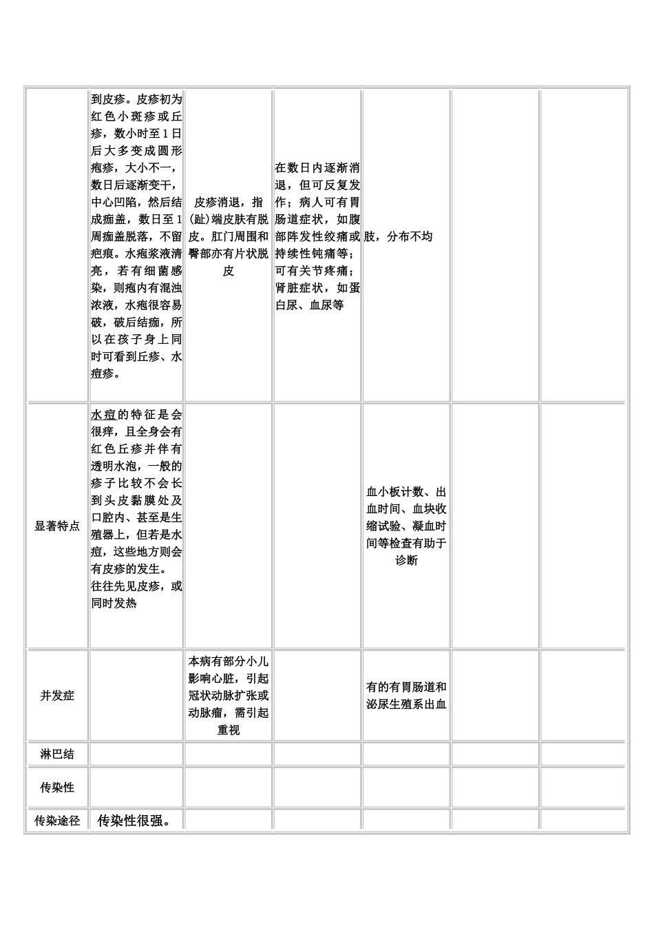 小儿常见出疹性疾病鉴别_第3页