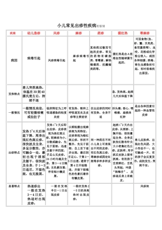 小儿常见出疹性疾病鉴别