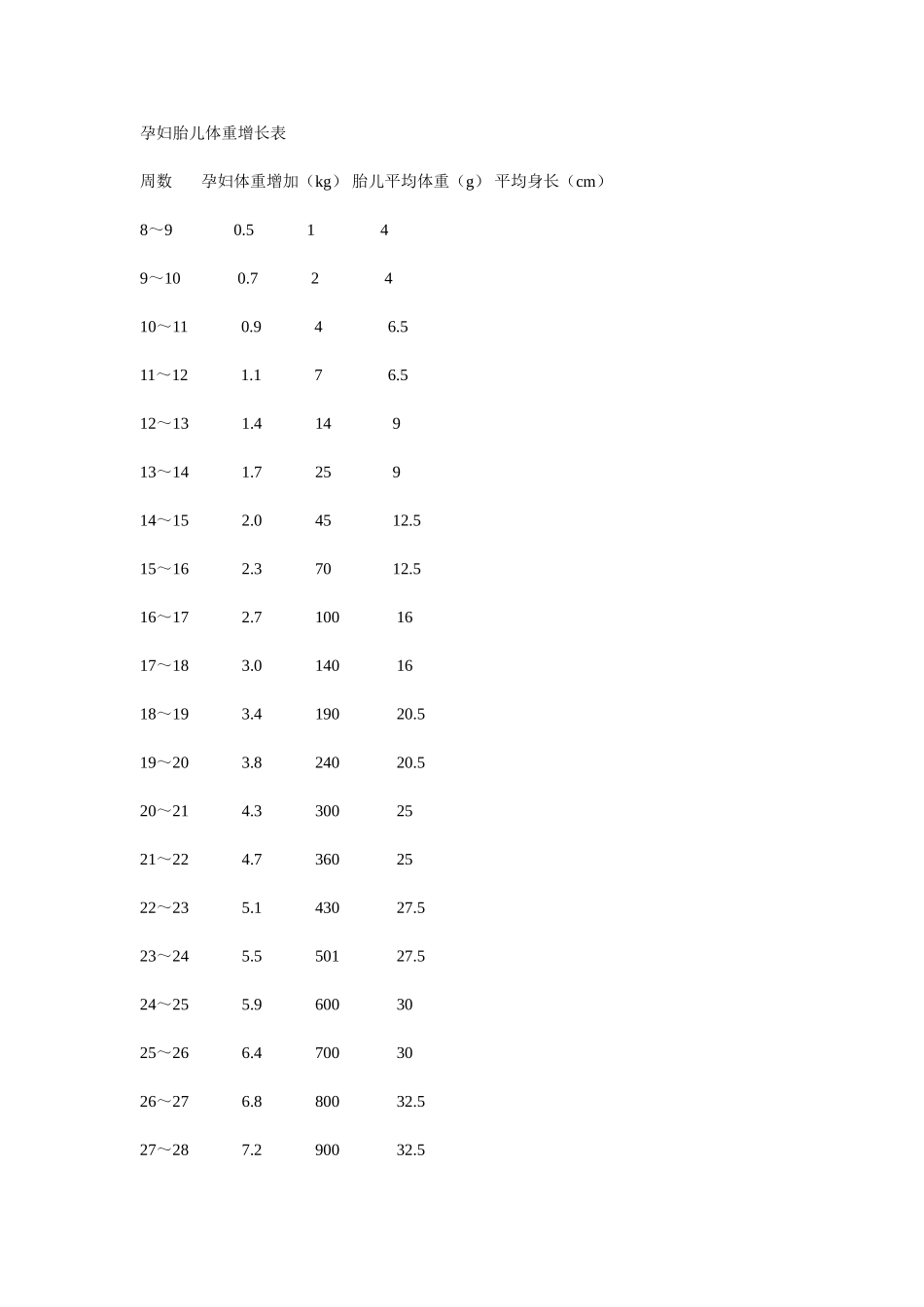 孕期体重增长参照表_第1页