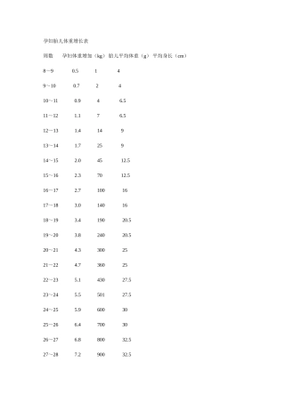 孕期体重增长参照表