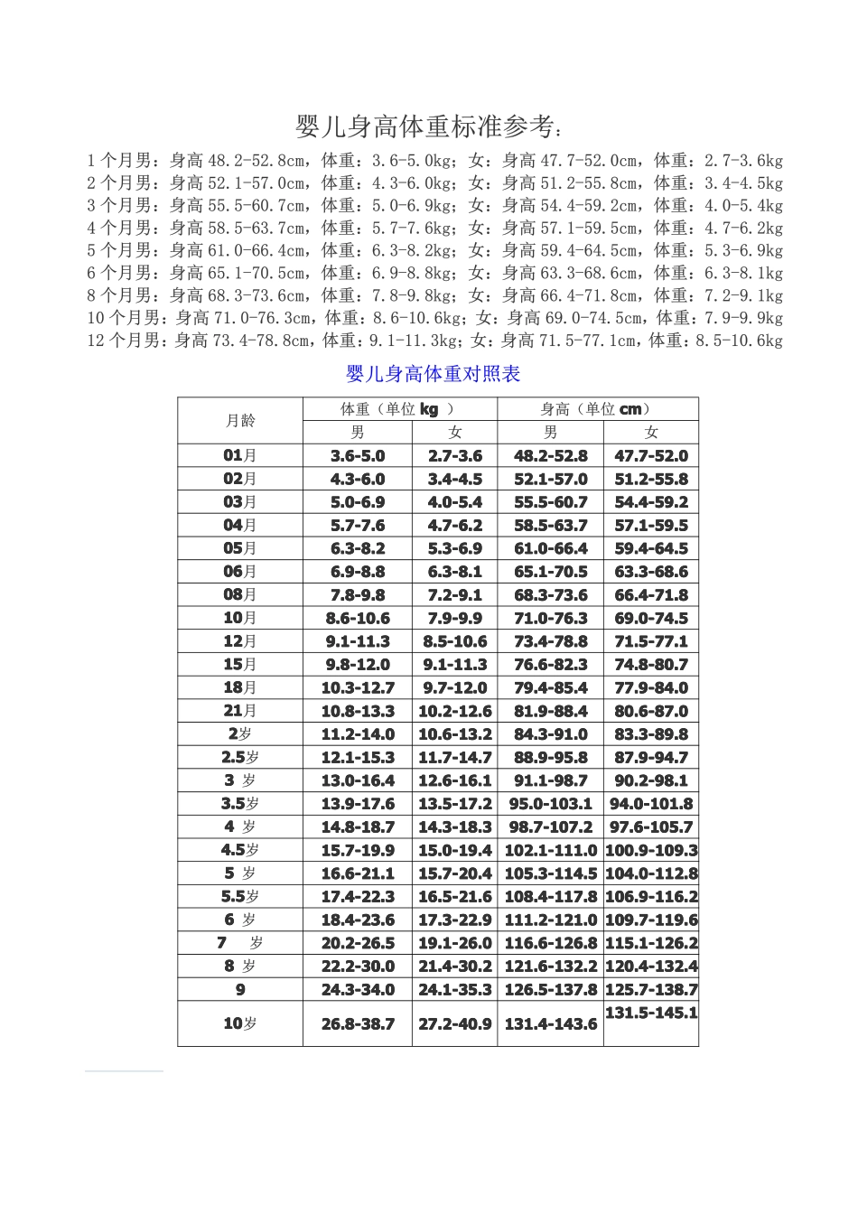 婴儿身高体重对照表_第1页