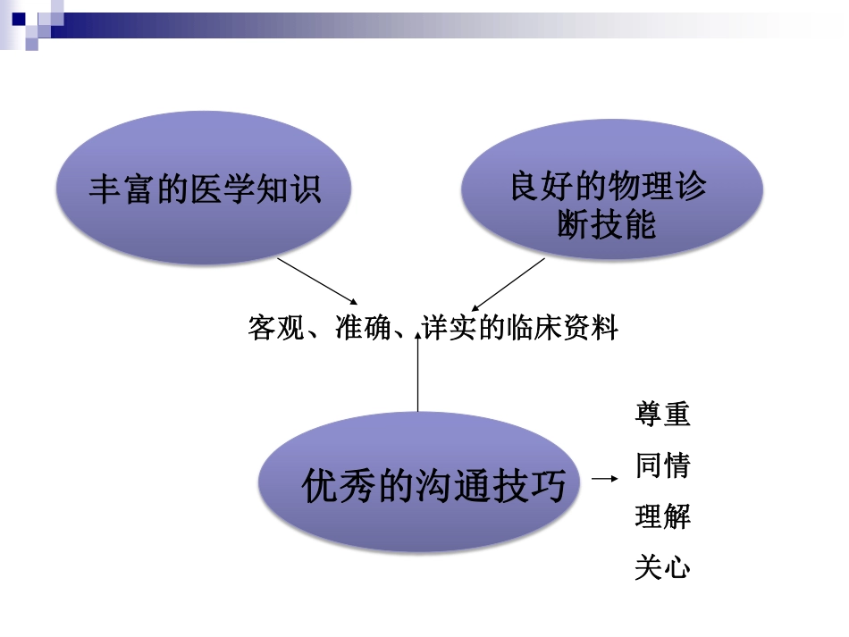 外科八年制第二版配套光盘 第3章 外科病人临床资料的采集与分析(沈峰)_第3页
