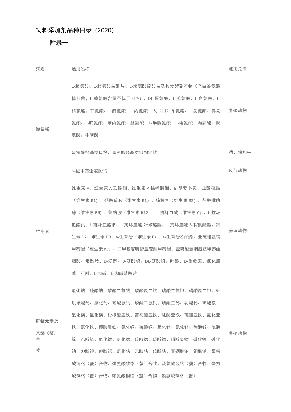 饲料添加剂品种目录_第1页