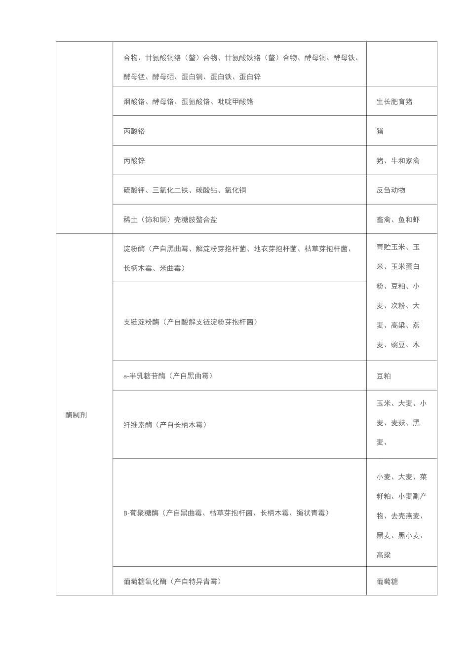 饲料添加剂品种目录_第2页
