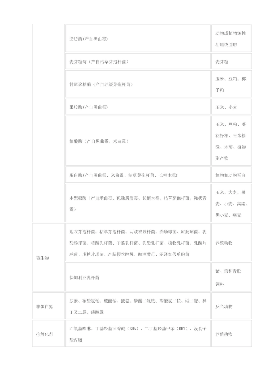 饲料添加剂品种目录_第3页